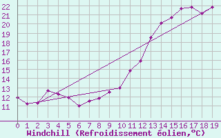 Courbe du refroidissement olien pour Recoules de Fumas (48)