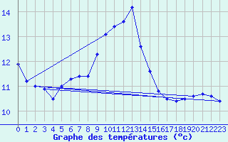 Courbe de tempratures pour Le Tour (74)