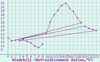 Courbe du refroidissement olien pour Belfort-Dorans (90)