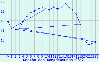 Courbe de tempratures pour Douzens (11)