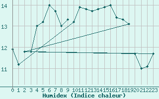 Courbe de l'humidex pour Nancy - Ochey (54)