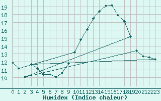 Courbe de l'humidex pour Ontinyent (Esp)