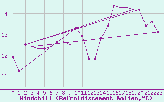 Courbe du refroidissement olien pour Mullingar
