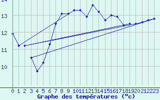 Courbe de tempratures pour Dippoldiswalde-Reinb