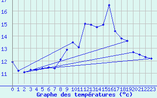 Courbe de tempratures pour Eguzon (36)