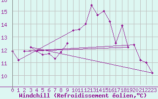 Courbe du refroidissement olien pour Trgueux (22)