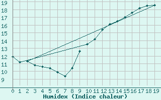 Courbe de l'humidex pour Evian - Sionnex (74)