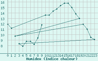 Courbe de l'humidex pour San Vicente de la Barquera