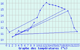 Courbe de tempratures pour Lunel (34)