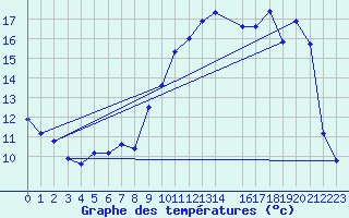 Courbe de tempratures pour Mont-Rigi (Be)