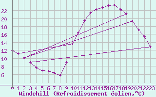 Courbe du refroidissement olien pour Niort (79)