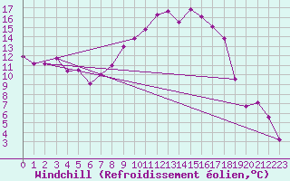 Courbe du refroidissement olien pour Topcliffe Royal Air Force Base