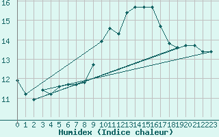 Courbe de l'humidex pour Hoherodskopf-Vogelsberg