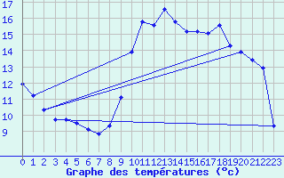 Courbe de tempratures pour Marseille - Saint-Loup (13)