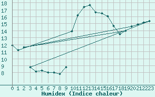 Courbe de l'humidex pour Sanary-sur-Mer (83)