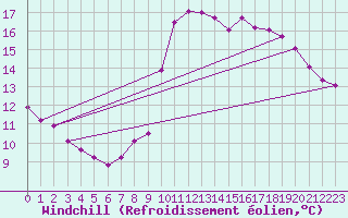 Courbe du refroidissement olien pour Haegen (67)