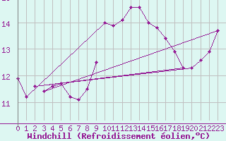 Courbe du refroidissement olien pour Lough Fea