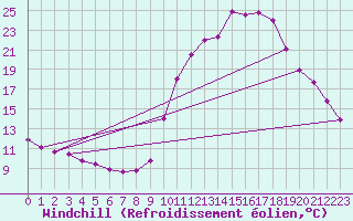 Courbe du refroidissement olien pour Brianon (05)