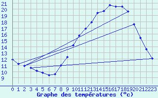 Courbe de tempratures pour Amiens - Dury (80)