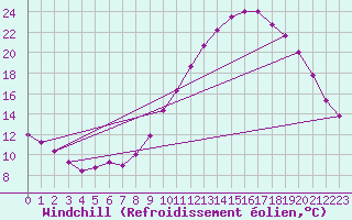Courbe du refroidissement olien pour Ploermel (56)