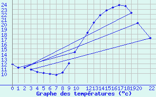 Courbe de tempratures pour Variscourt (02)