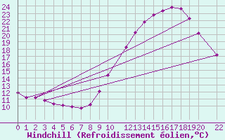 Courbe du refroidissement olien pour Variscourt (02)