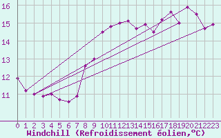 Courbe du refroidissement olien pour Dieppe (76)
