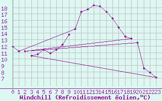 Courbe du refroidissement olien pour Cambrai / Epinoy (62)