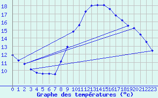 Courbe de tempratures pour Six-Fours (83)