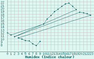 Courbe de l'humidex pour L'Huisserie (53)