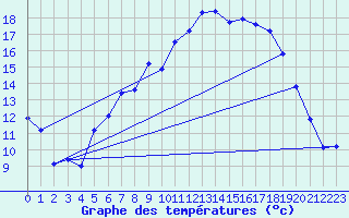 Courbe de tempratures pour Lahr (All)