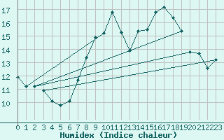 Courbe de l'humidex pour Mullingar