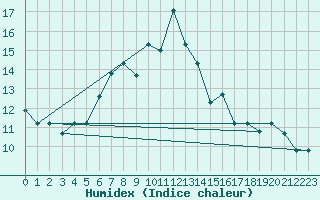 Courbe de l'humidex pour Larissa Airport