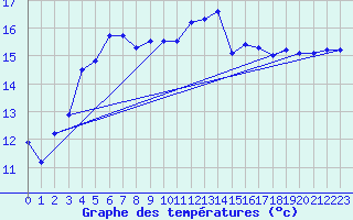 Courbe de tempratures pour Gustavsfors