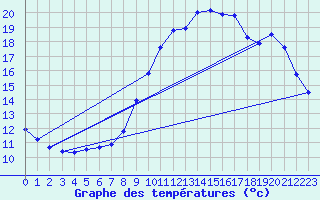 Courbe de tempratures pour Grasque (13)