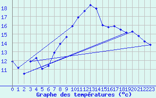 Courbe de tempratures pour Jan