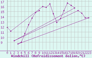 Courbe du refroidissement olien pour Coleshill