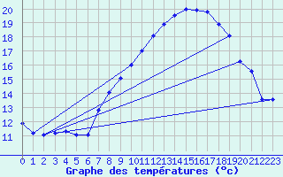 Courbe de tempratures pour Bujarraloz