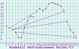 Courbe du refroidissement olien pour Fribourg (All)