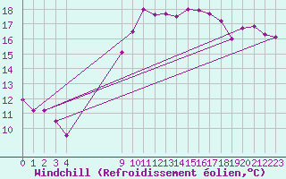 Courbe du refroidissement olien pour Vias (34)
