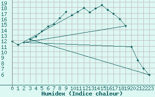 Courbe de l'humidex pour Vesanto Kk