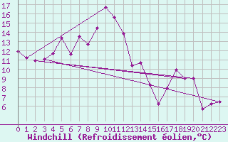 Courbe du refroidissement olien pour Cimetta
