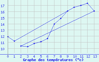 Courbe de tempratures pour Virgen