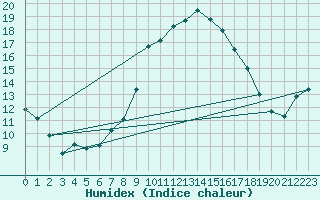 Courbe de l'humidex pour Alajar