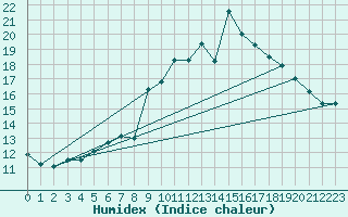 Courbe de l'humidex pour Solenzara - Base arienne (2B)