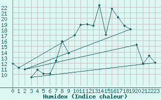 Courbe de l'humidex pour La Seo d'Urgell