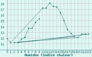 Courbe de l'humidex pour Naluns / Schlivera