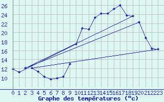 Courbe de tempratures pour Cerisiers (89)