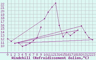Courbe du refroidissement olien pour Brigueuil (16)