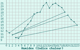 Courbe de l'humidex pour Zwiesel